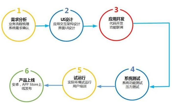 app开(kāi)发流程 app开发流程